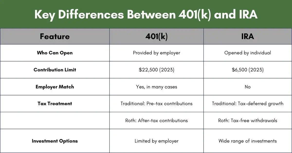 Chart showing key differences between 401(k) and IRA retirement plans.