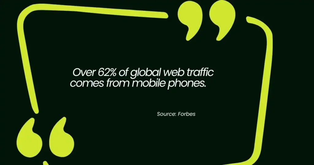 Statistic showing over 62% of global web traffic comes from mobile phones.