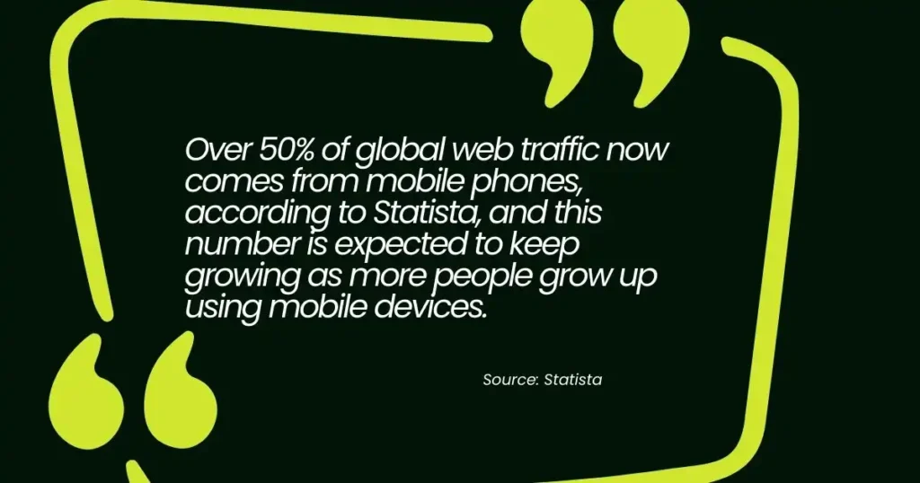 Over 50% of global web traffic comes from mobile phones, with growth expected.