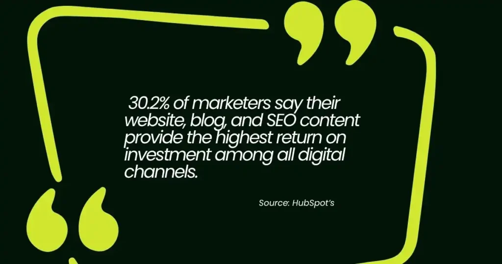 30.2% of marketers say their website, blog, and SEO content offer the highest ROI (HubSpot).