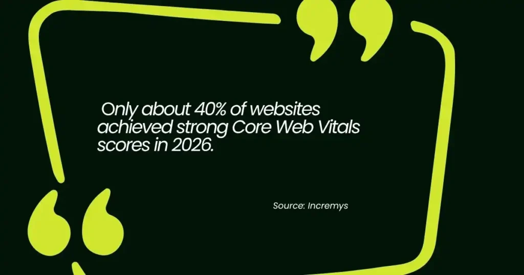 Statistic showing only 40% of websites achieved strong Core Web Vitals scores in 2026.
