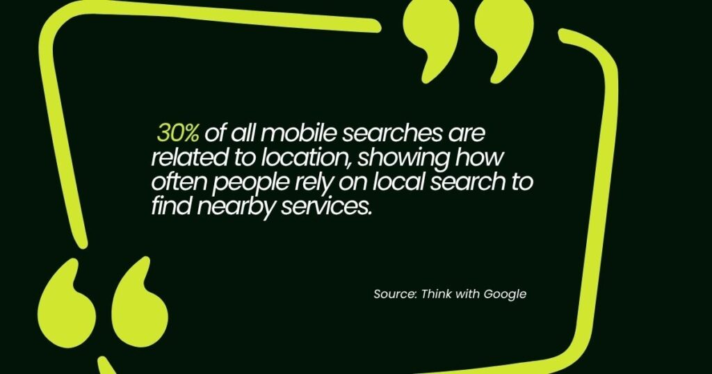 Statistic showing that 30% of mobile searches are location-based, highlighting local search use.