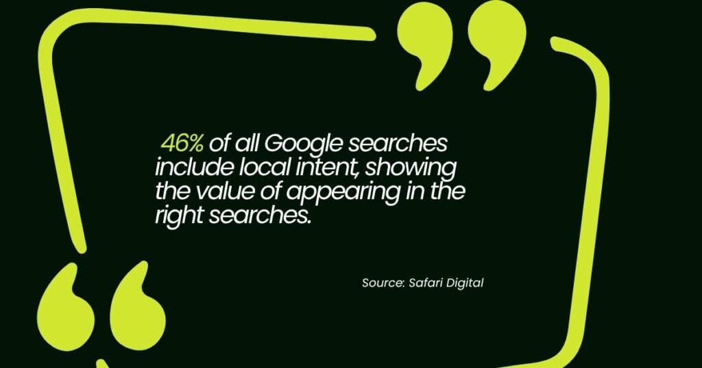 Statistic showing that 46% of Google searches have local intent, emphasizing its importance.