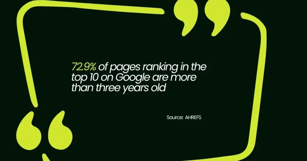 Statistic showing 72.9% of top 10 Google pages are over three years old.
