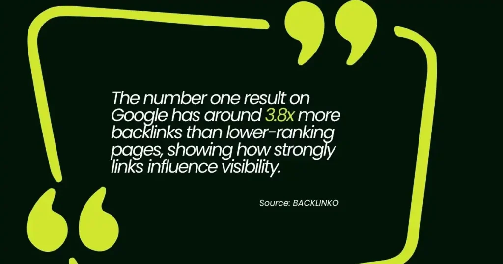 Quote graphic stating top Google result has 3.8x more backlinks than others
