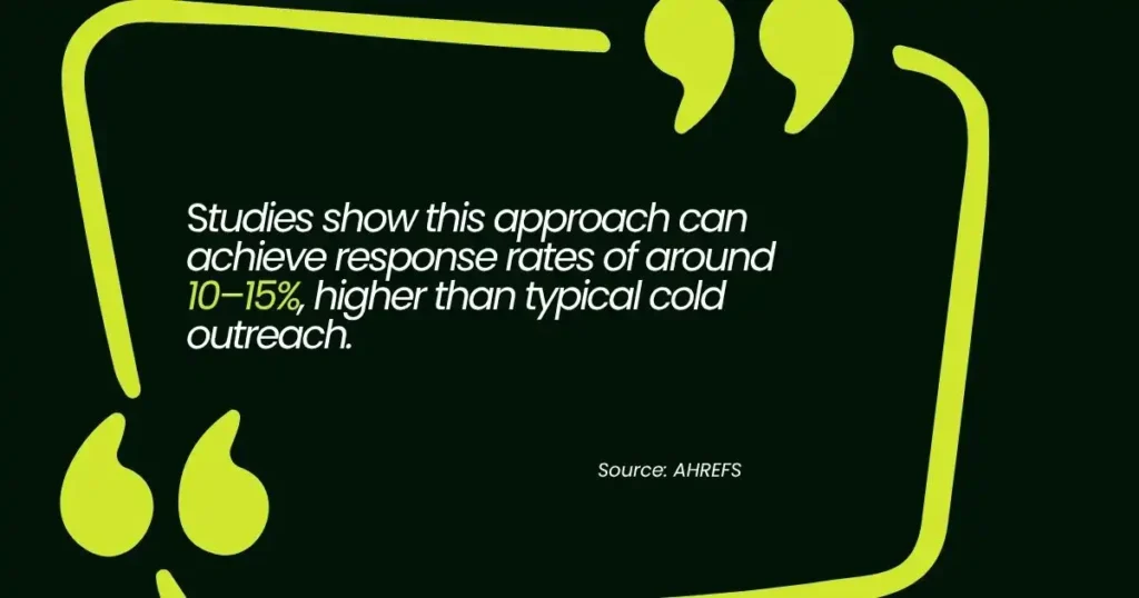 Quote graphic: outreach approach yields 10–15% higher response rates