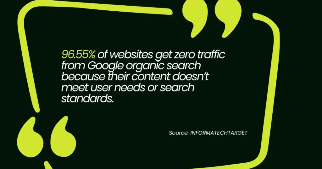 Statistic showing 96.55% of websites get zero traffic from Google organic search.
