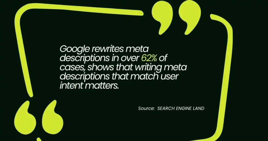 Google rewrites meta descriptions in 62% of cases, highlighting user intent importance.