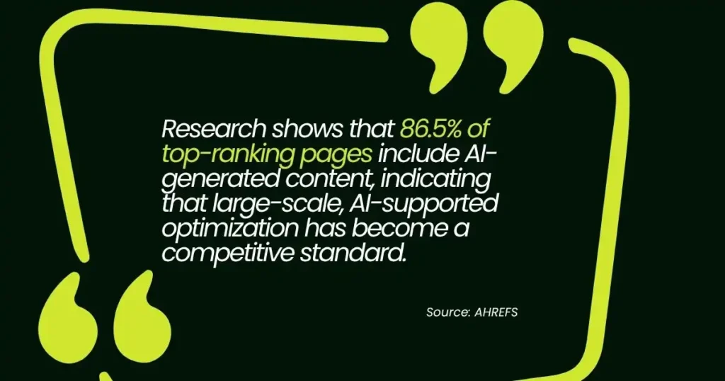 Statistic showing 86.5% of top-ranking pages include AI-generated content.
