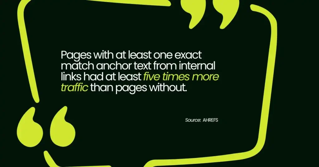 Pages with exact match anchor text from internal links get 5 times more traffic.
