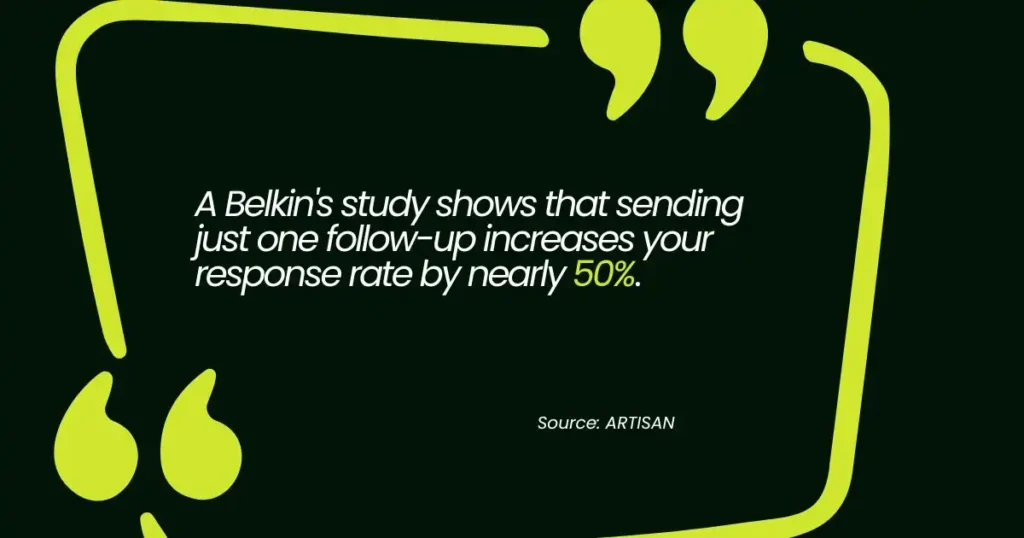 Belkin study quote showing follow-up increases response rate by 50%