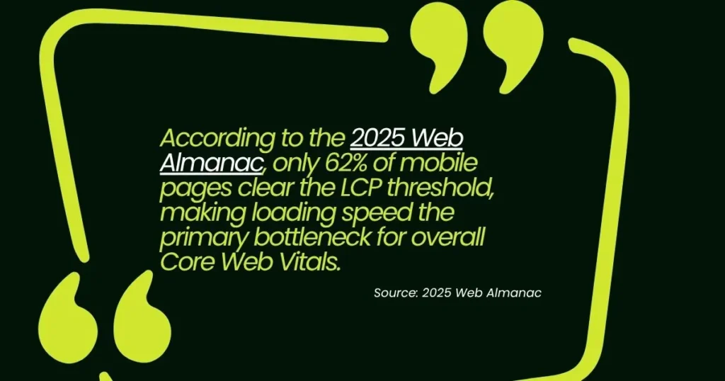 Core Web Vitals statistic showing 62% of mobile pages meet the LCP threshold.
