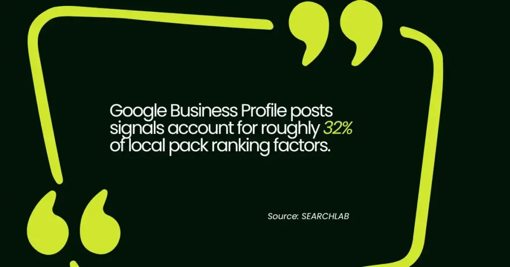 Google Business Profile posts support stronger local pack rankings and visibility.