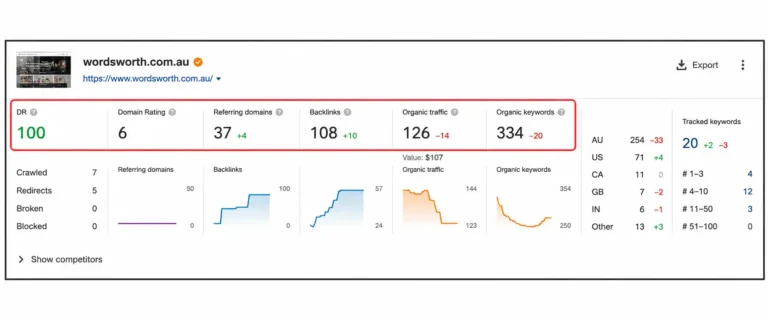 Ahrefs SEO metrics for Wordsworth.com.au showing traffic, keywords, backlinks, and referring domains