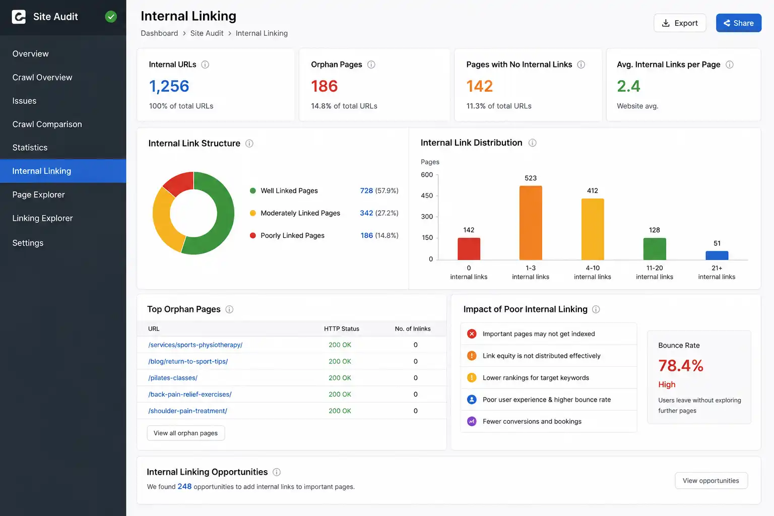 SEO audit dashboard showing internal links, orphan pages, link distribution, and linking opportunities