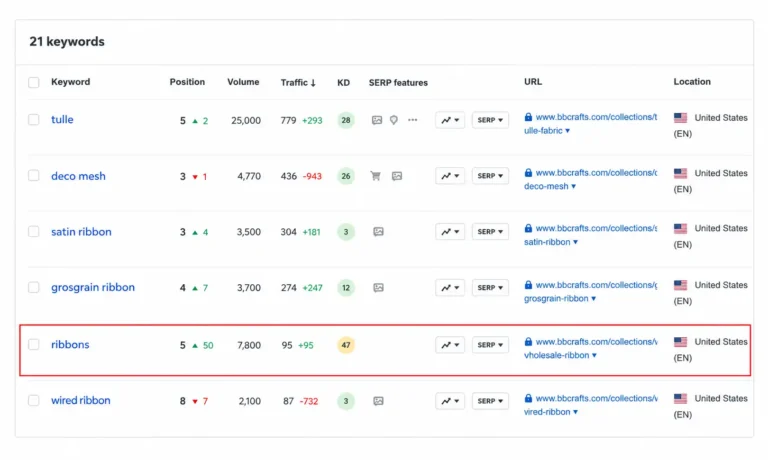 SEO keyword dashboard highlighting a rank increase for ribbons on bbcrafts.