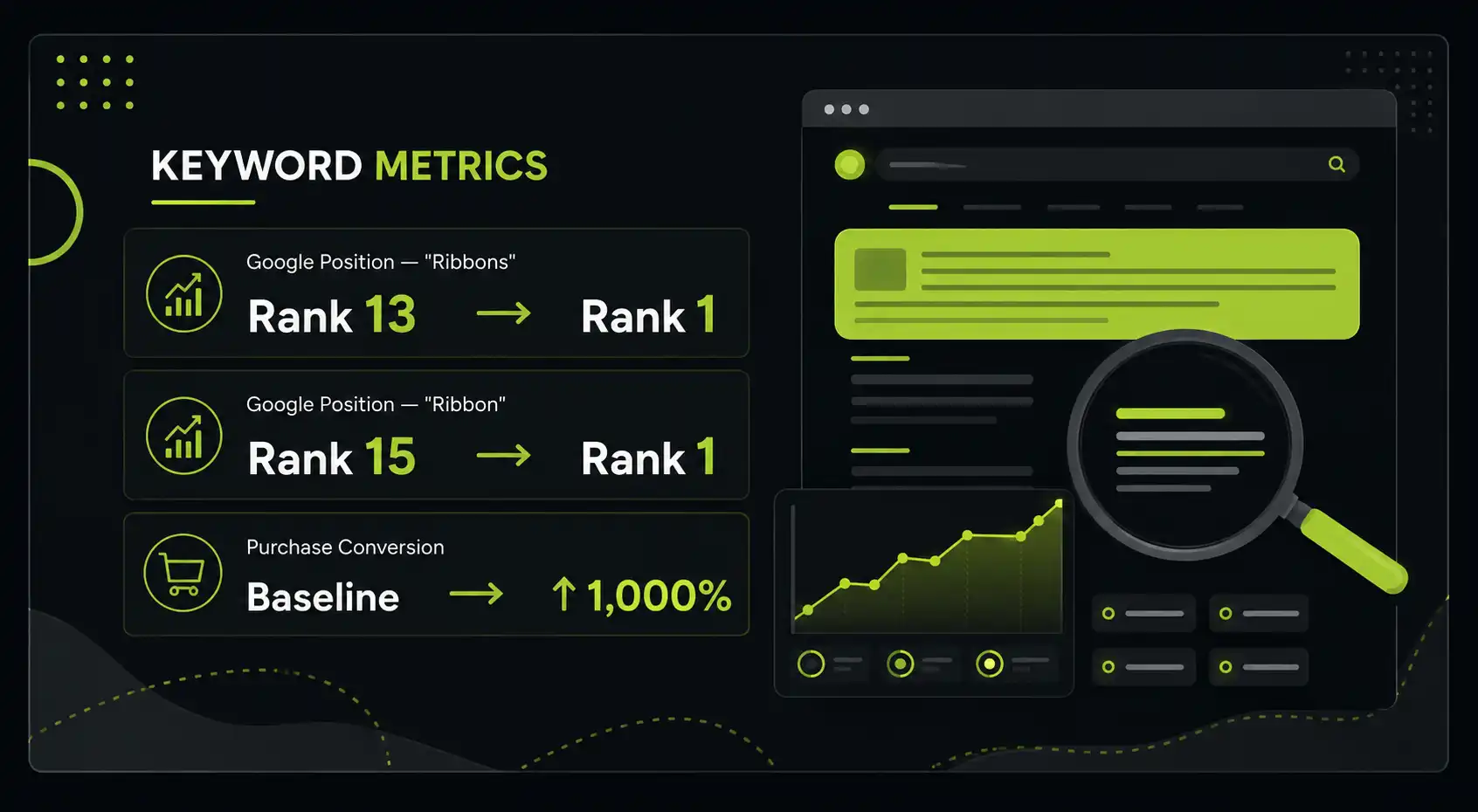 Dashboard showing keyword rankings improving to 1 and conversions up 1000%.