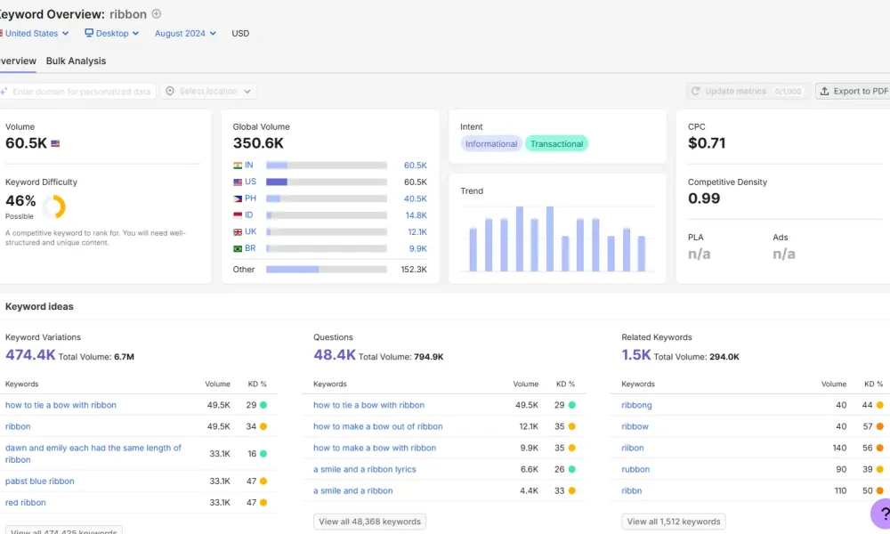 SEO keyword overview dashboard analyzing metrics for the search term ribbon.